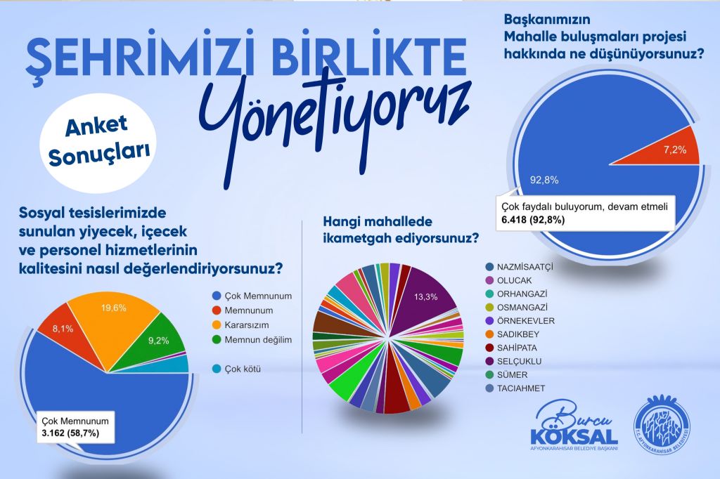 Sehrimizi Birlikte Yonetiyoruz Anket 1 1612 141507 .jpeg 1024 768 İd 11298 2024